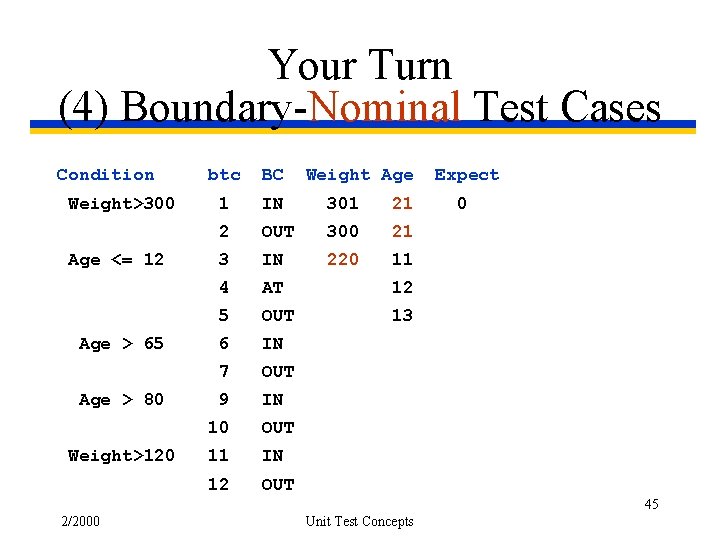 Your Turn (4) Boundary-Nominal Test Cases Condition Weight>300 Age <= 12 Age > 65