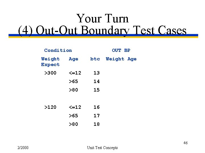 Your Turn (4) Out-Out Boundary Test Cases Condition Weight Expect >300 >120 Age OUT