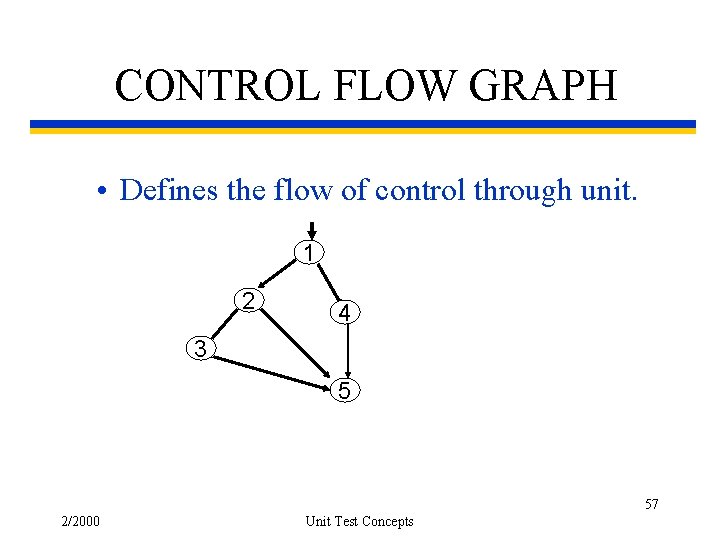 CONTROL FLOW GRAPH • Defines the flow of control through unit. 1 2 4