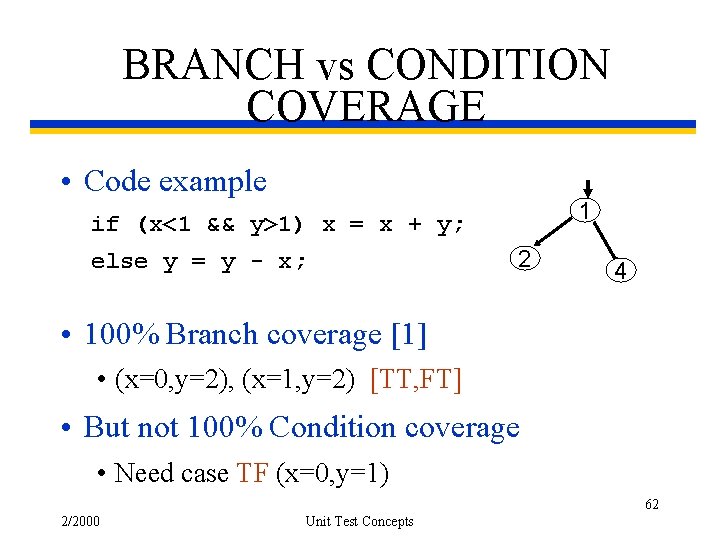 BRANCH vs CONDITION COVERAGE • Code example 1 if (x<1 && y>1) x =