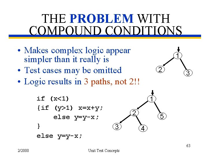 THE PROBLEM WITH COMPOUND CONDITIONS • Makes complex logic appear simpler than it really