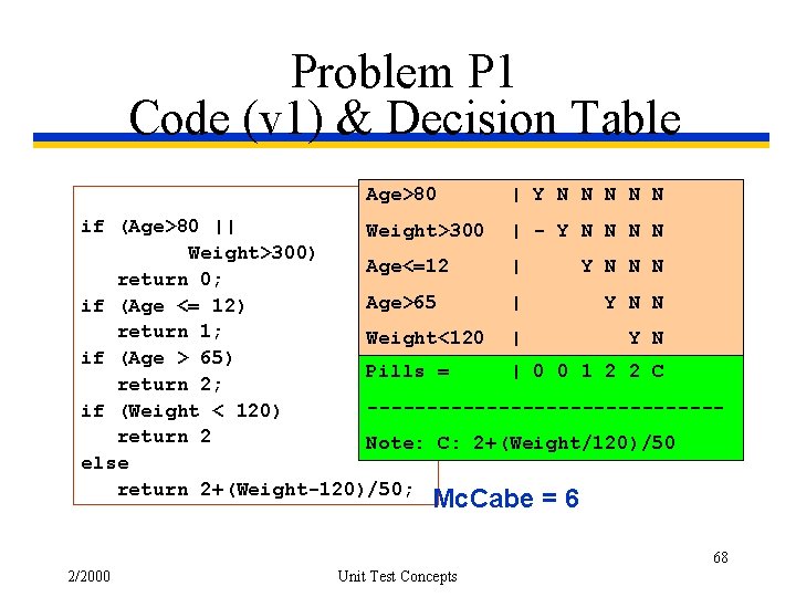 Problem P 1 Code (v 1) & Decision Table Age>80 | Y N N