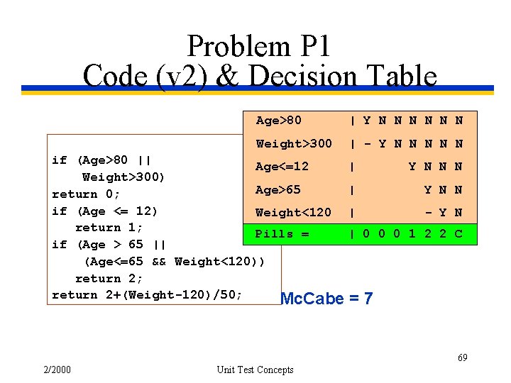 Problem P 1 Code (v 2) & Decision Table Age>80 | Y N N