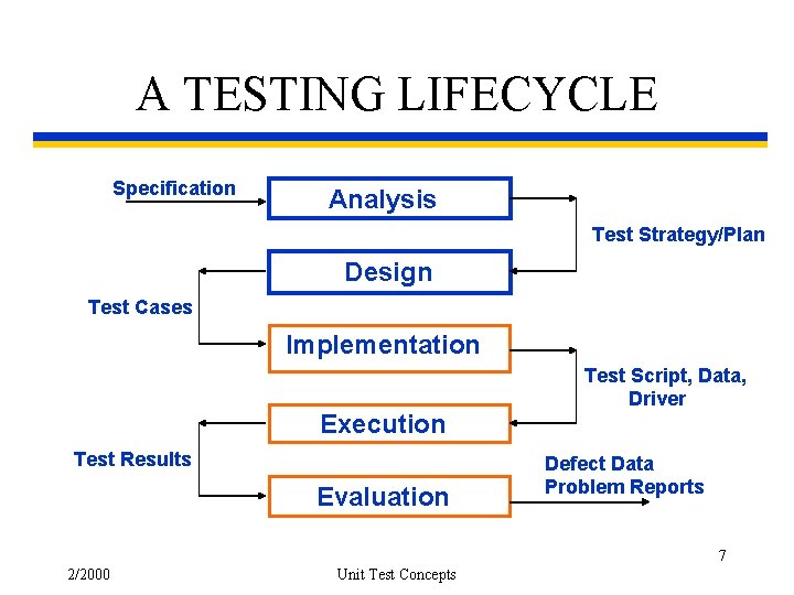 A TESTING LIFECYCLE Specification Analysis Test Strategy/Plan Design Test Cases Implementation Execution Test Results
