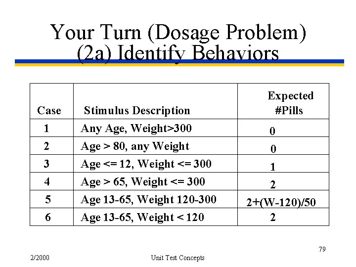 Your Turn (Dosage Problem) (2 a) Identify Behaviors Case 1 2 3 4 5