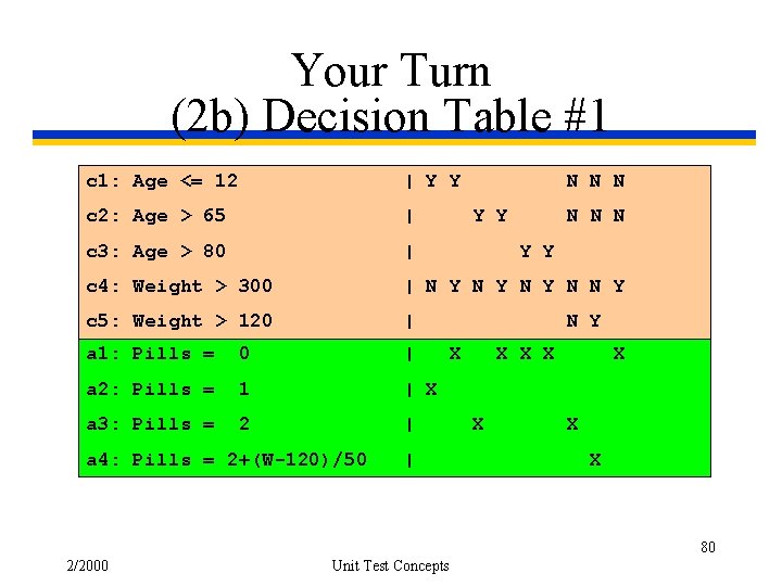 Your Turn (2 b) Decision Table #1 c 1: Age <= 12 | Y