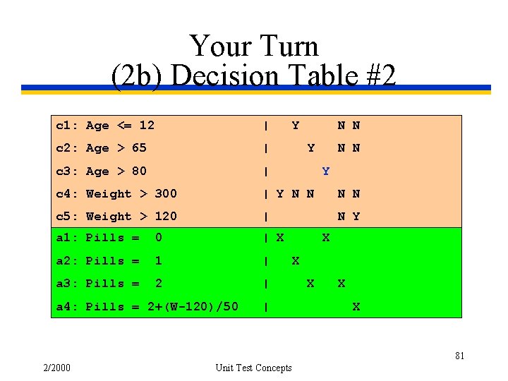 Your Turn (2 b) Decision Table #2 c 1: Age <= 12 | c