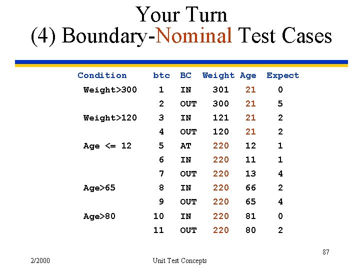 Your Turn (4) Boundary-Nominal Test Cases Condition Weight>300 Weight>120 Age <= 12 Age>65 Age>80