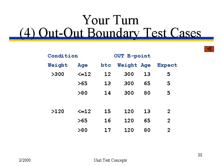 Your Turn (4) Out-Out Boundary Test Cases Condition Weight >300 >120 OUT B-point Age