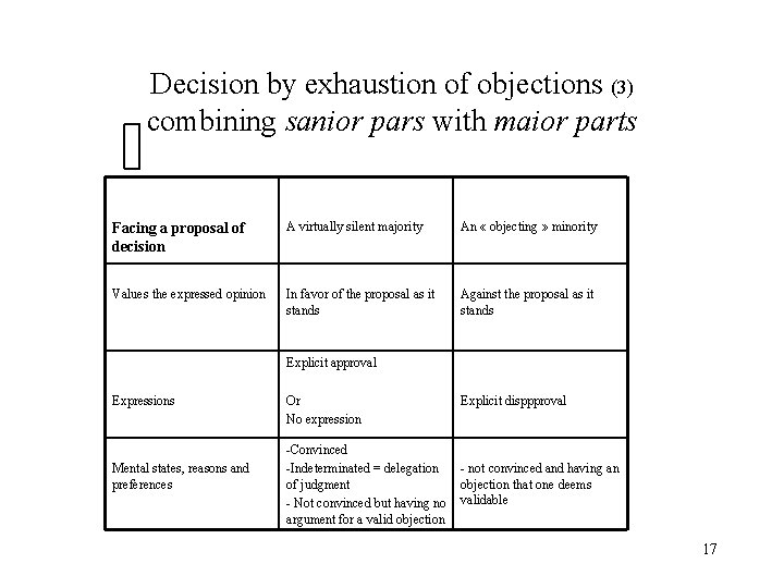 Decision by exhaustion of objections (3) combining sanior pars with maior parts Facing a