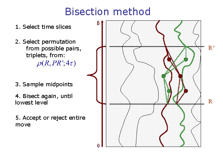 Bisection method 1. Select time slices ß 2. Select permutation from possible pairs, triplets,