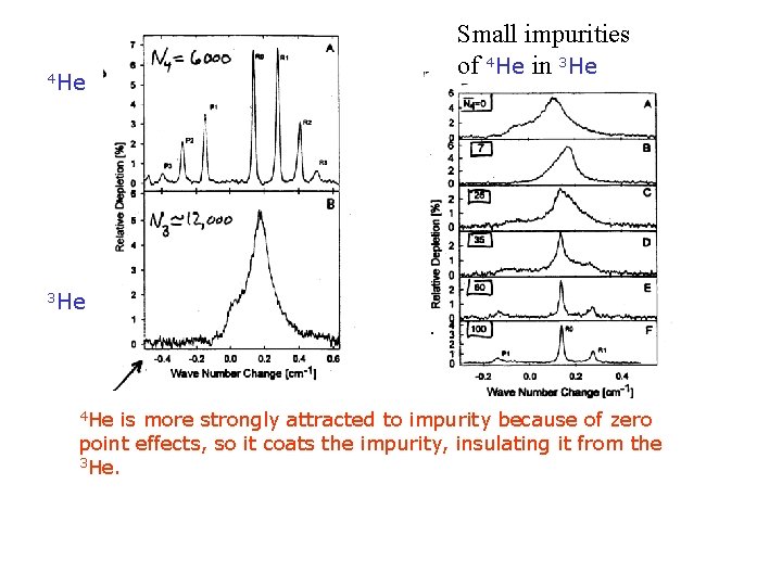 4 He Small impurities of 4 He in 3 He 4 He is more