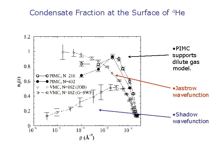 Condensate Fraction at the Surface of 4 He • PIMC supports dilute gas model.