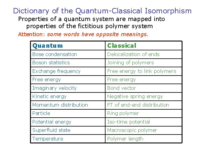 Dictionary of the Quantum-Classical Isomorphism Properties of a quantum system are mapped into properties