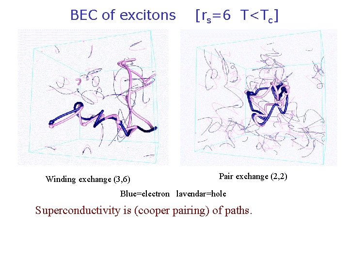 BEC of excitons Winding exchange (3, 6) [rs=6 T<Tc] Pair exchange (2, 2) Blue=electron