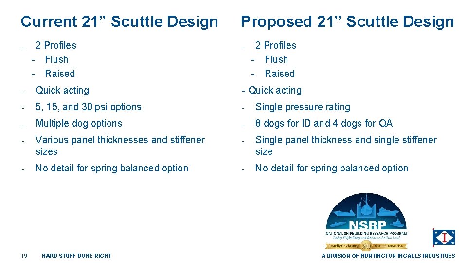 Current 21” Scuttle Design - 2 Profiles - Flush - Raised Proposed 21” Scuttle