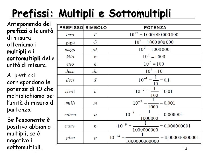 Prefissi: Multipli e Sottomultipli Anteponendo dei prefissi alle unità di misura otteniamo i multipli