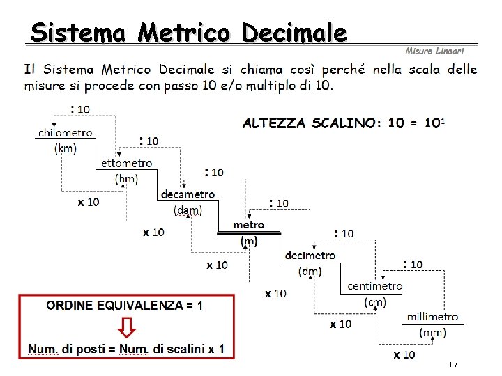 Sistema Metrico Decimale 17 