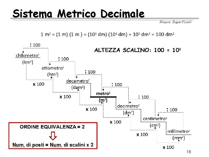 Sistema Metrico Decimale 18 