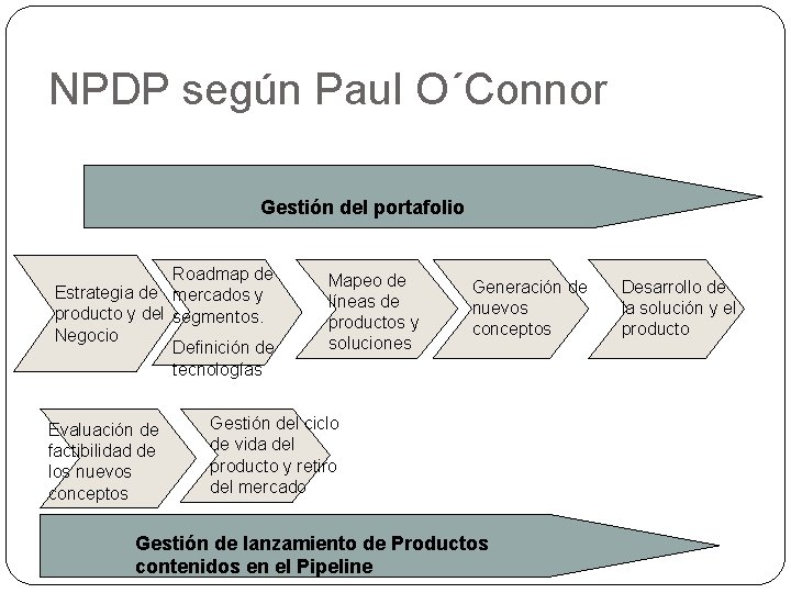 NPDP según Paul O´Connor Gestión del portafolio Roadmap de Estrategia de mercados y producto