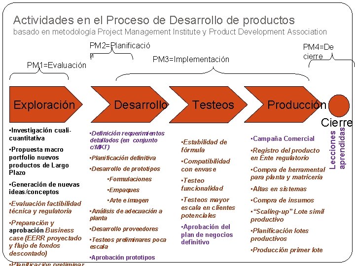 Actividades en el Proceso de Desarrollo de productos basado en metodología Project Management Institute