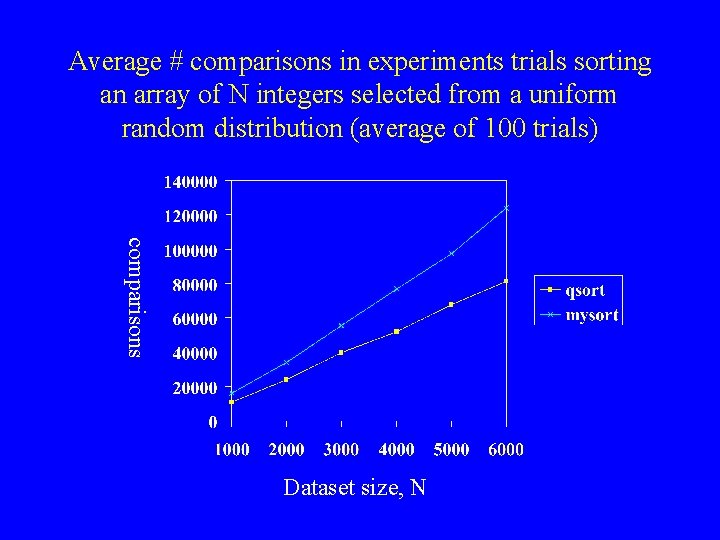 Average # comparisons in experiments trials sorting an array of N integers selected from