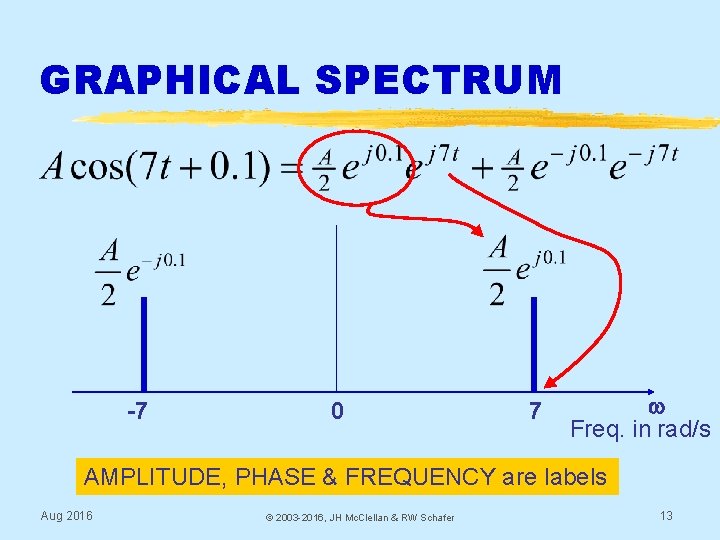 GRAPHICAL SPECTRUM -7 0 7 w Freq. in rad/s AMPLITUDE, PHASE & FREQUENCY are