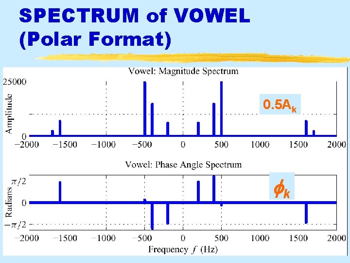 SPECTRUM of VOWEL (Polar Format) 0. 5 Ak fk Aug 2016 © 2003 -2016,