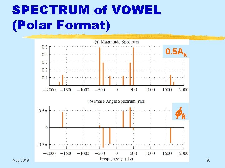 SPECTRUM of VOWEL (Polar Format) 0. 5 Ak fk Aug 2016 © 2003 -2016,