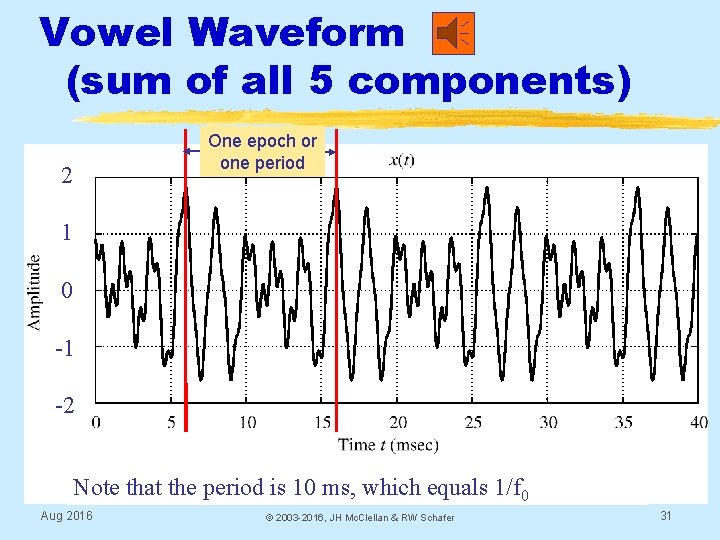 Vowel Waveform (sum of all 5 components) One epoch or one period 2 1
