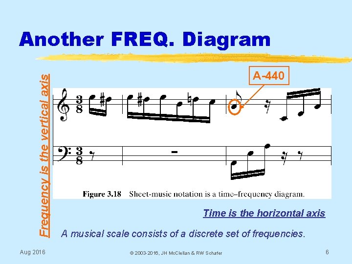 Frequency is the vertical axis Another FREQ. Diagram Aug 2016 A-440 Time is the