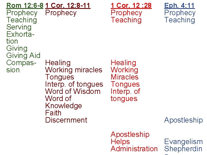 Rom 12: 6 -8 1 Cor. 12: 8 -11 Prophecy Teaching Serving Exhortation Giving