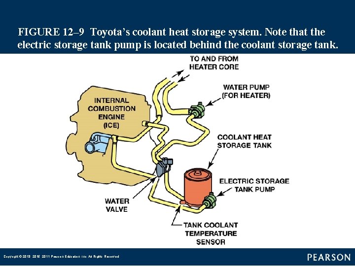 FIGURE 12– 9 Toyota’s coolant heat storage system. Note that the electric storage tank