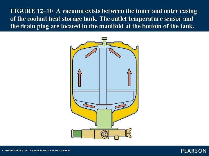 FIGURE 12– 10 A vacuum exists between the inner and outer casing of the