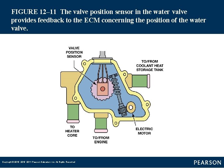 FIGURE 12– 11 The valve position sensor in the water valve provides feedback to