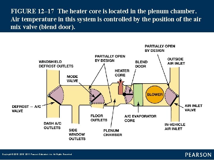 FIGURE 12– 17 The heater core is located in the plenum chamber. Air temperature