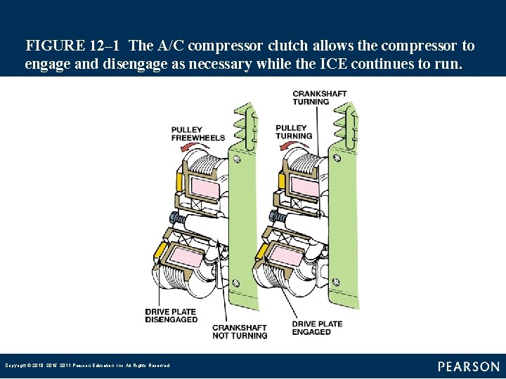 FIGURE 12– 1 The A/C compressor clutch allows the compressor to engage and disengage