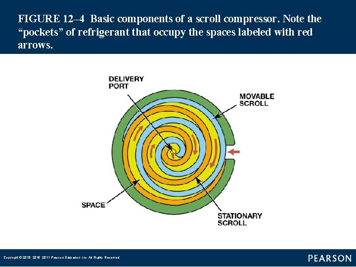 FIGURE 12– 4 Basic components of a scroll compressor. Note the “pockets” of refrigerant