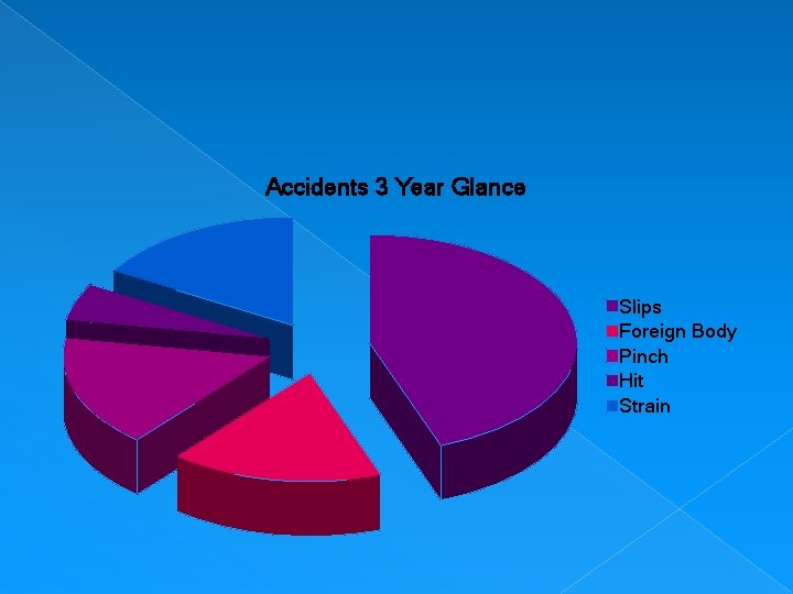 Accidents 3 Year Glance Slips Foreign Body Pinch Hit Strain 