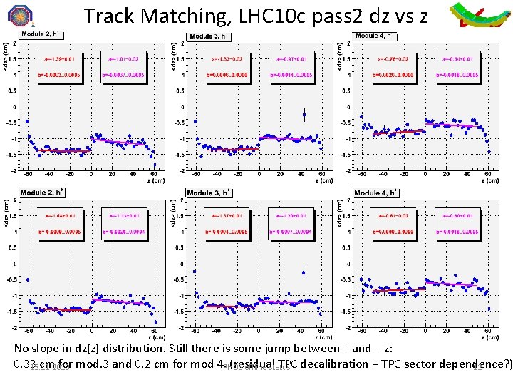 Track Matching, LHC 10 c pass 2 dz vs z No slope in dz(z)