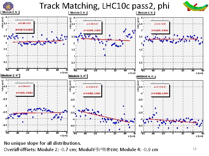 Track Matching, LHC 10 c pass 2, phi No unique slope for all distributions.