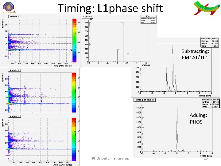 Timing: L 1 phase shift Subtracting: EMCAL/TPC Adding: PHOS 8. 11. 2010 PHOS performance