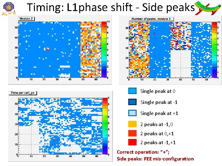 Timing: L 1 phase shift - Side peaks Single peak at 0 Single peak