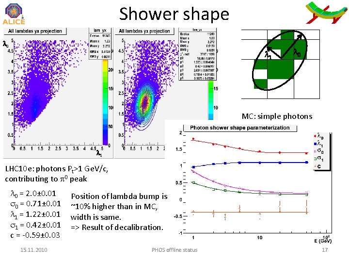 Shower shape l 0 l 1 l 0 MC: simple photons l 1 LHC