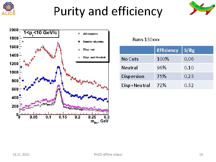 Purity and efficiency Runs 130 xxx 15. 11. 2010 Efficiency S/Bg No Cuts 100%