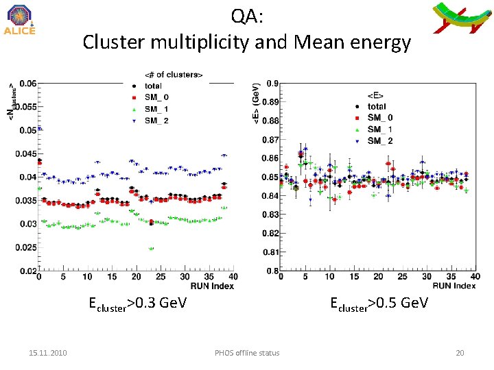 QA: Cluster multiplicity and Mean energy Ecluster>0. 3 Ge. V 15. 11. 2010 Ecluster>0.