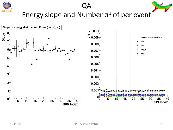 QA Energy slope and Number 0 of per event 15. 11. 2010 PHOS offline
