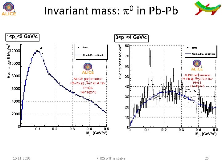 Invariant mass: 0 in Pb-Pb 15. 11. 2010 PHOS offline status 26 