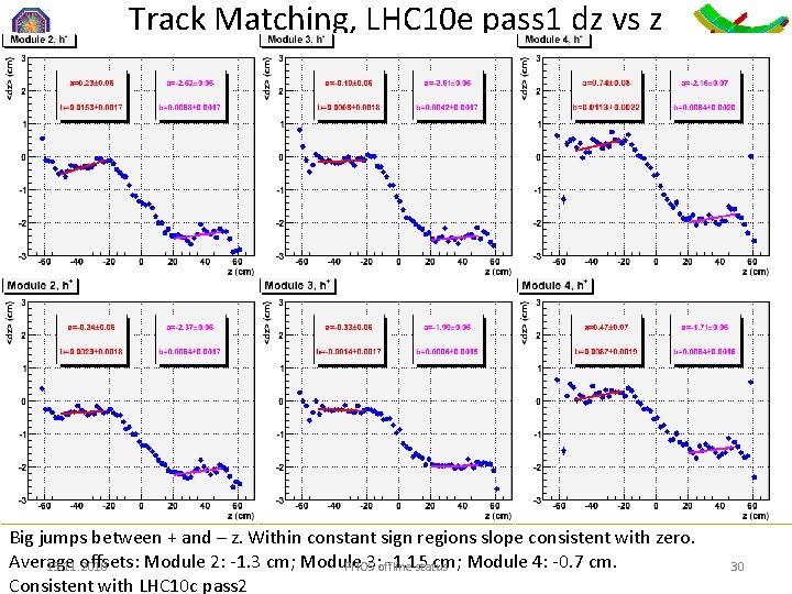 Track Matching, LHC 10 e pass 1 dz vs z Big jumps between +