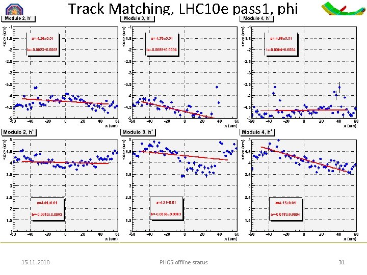 Track Matching, LHC 10 e pass 1, phi 15. 11. 2010 PHOS offline status